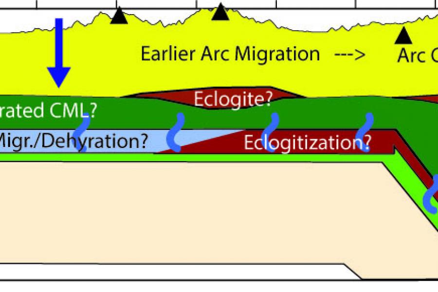 Unlike standard subduction, in which a tectonic plate descends beneath another plate into Earth, flat slab subduction is a process in which a tectonic plate descends to depths of about 30 to 60 miles ( ~50-100 kilometers, light blue, green, and beige) then flattens and travels horizontally for hundreds of miles before descending farther into Earth’s mantle. Image courtesy Lara Wagner, Carnegie Institution for Science