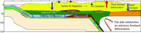 Unlike standard subduction, in which a tectonic plate descends beneath another plate into Earth, flat slab subduction is a process in which a tectonic plate descends to depths of about 30 to 60 miles ( ~50-100 kilometers, light blue, green, and beige) then flattens and travels horizontally for hundreds of miles before descending farther into Earth’s mantle. Image courtesy Lara Wagner, Carnegie Institution for Science